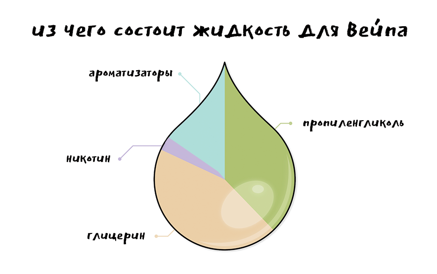 Из чего состоит жидкость. Состав жидкости для вейпинга. Химический состав жижи для вейпа. Из чего состоит жижа для вейпа. Химический состав жижи для вейпа формула.